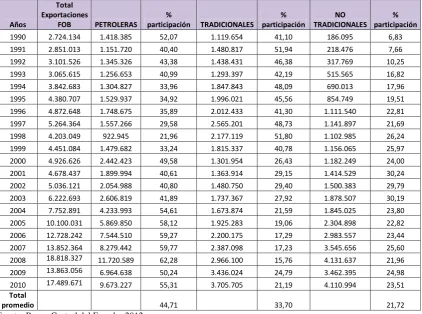 TABLA 3.2 TOTAL DE EXPORTACIONES POR GRUPO  