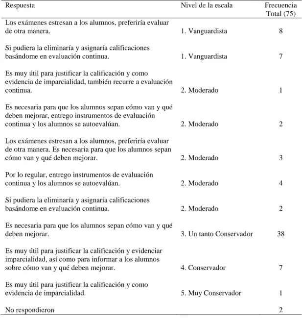 Tabla 3 opinión sobre evaluación,  datos aportados por docentes sin formación  pedagógica o Educación (Elaboración propia) 