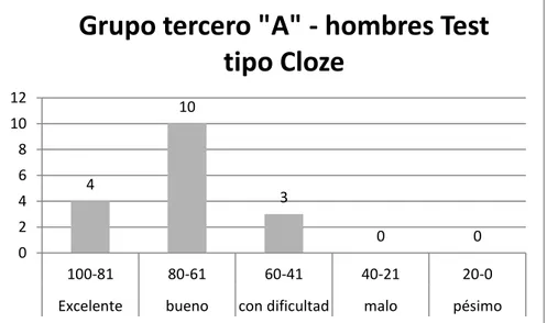 Figura 3. Resultados del Test tipo Cloze de los hombres del grupo de Tercero “A”-  después del Aprendizaje Basado en Proyectos