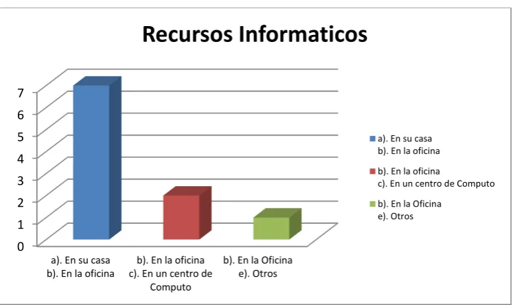Tabla 1: Accesos a Recursos Informáticos  