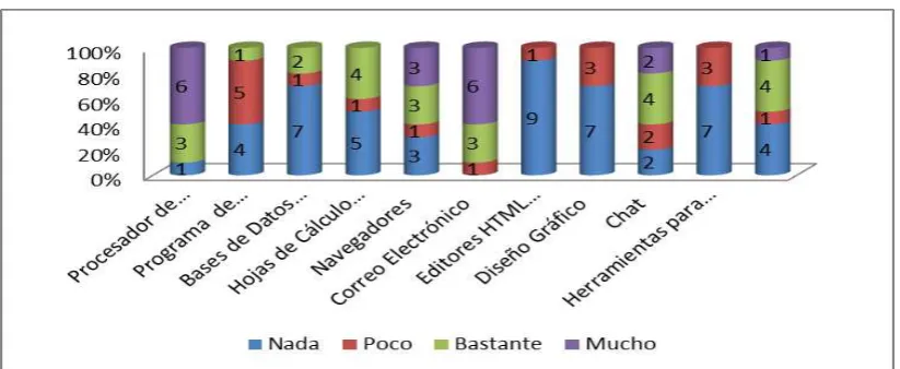 Tabla 2: Uso de Programas Informáticos 