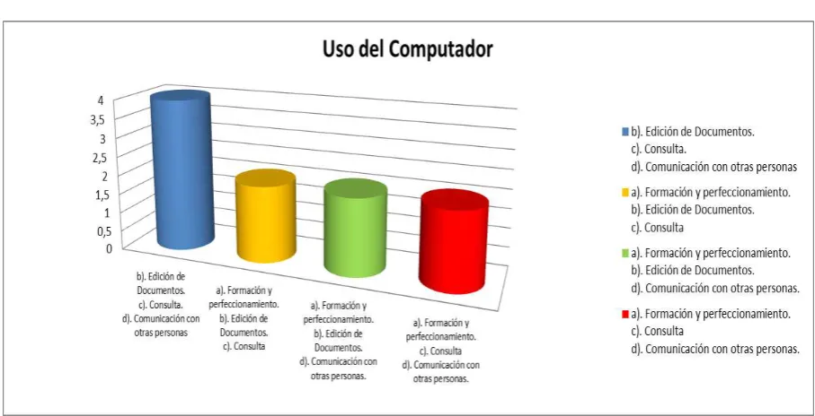 Tabla 3: Uso del Computador 