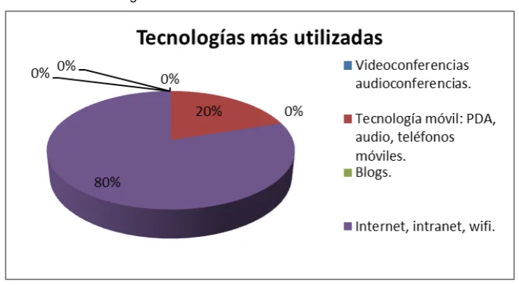 Tabla 5: Tecnologías más utilizadas 
