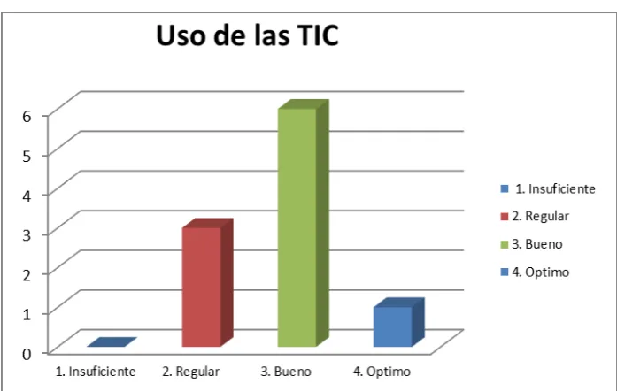 Tabla 6: Uso de las TIC 