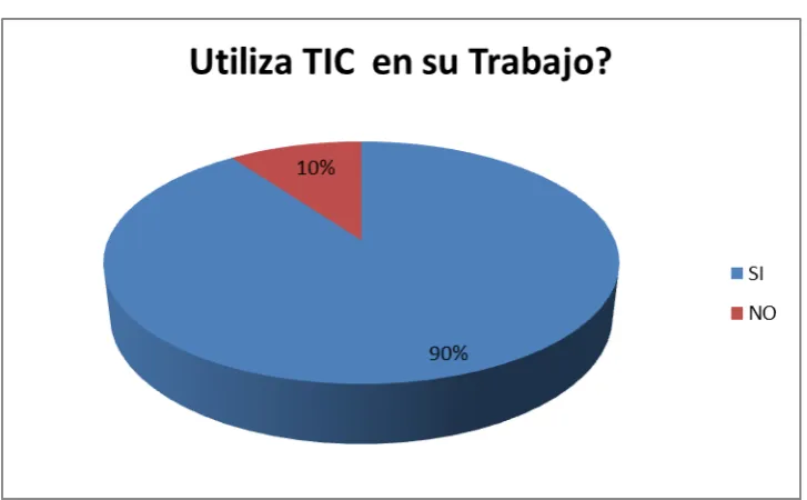 Tabla 7: Utiliza Tic en su Trabajo 