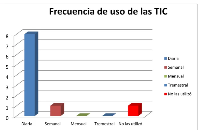 Tabla 7.1: Frecuencia de Uso de las TIC. 