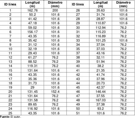 Tabla 3.1 Características topológicas de las tuberías de la ciudadela Yaguarcuna Longitud Diámetro Longitud 