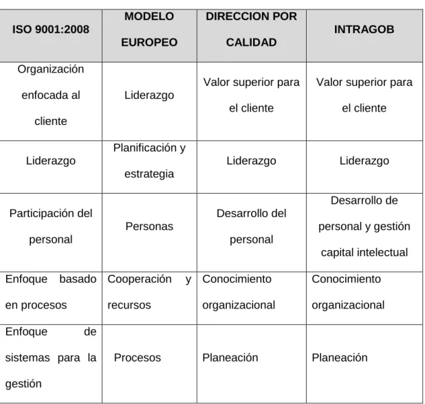 Tabla 1. Modelos de Gestión 