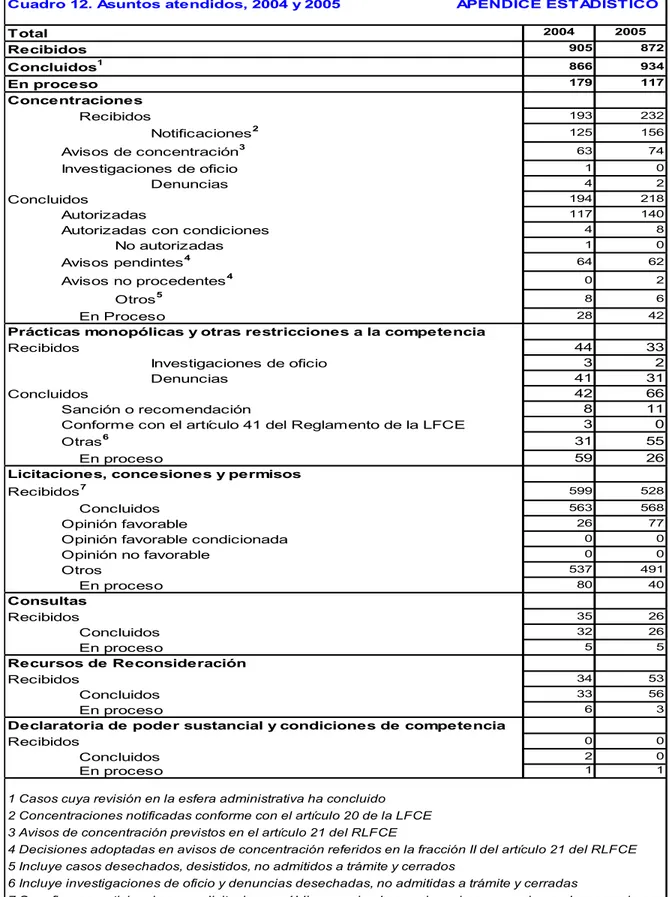 Cuadro 12. Asuntos atendidos, 2004 y 2005                          APENDICE ESTADÍSTICO Total 2004 2005 Recibidos 905 872 Concluidos 1 866 934 En proceso 179 117 Concentraciones Recibidos 193 232 Notificaciones 2 125 156 Avisos de concentración 3  63 74 In