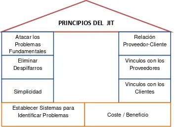 Figura 3.1: Principios fundamentales de Justo a Tiempo. Fuente: Adaptado de Escalona (2004)