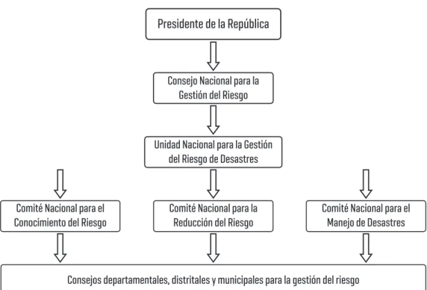 Figura 11. Estructura gubernamental para la gestión del riesgo