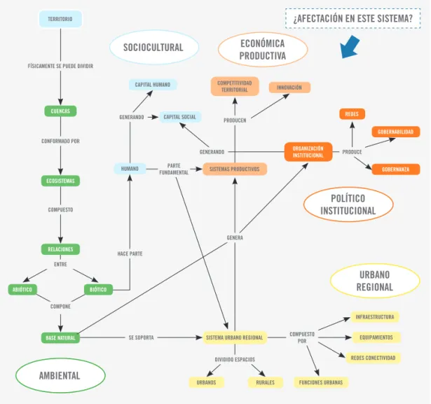 Figura 10. Mapa del sistema territorial y las interrelaciones de las dimensiones del territorio