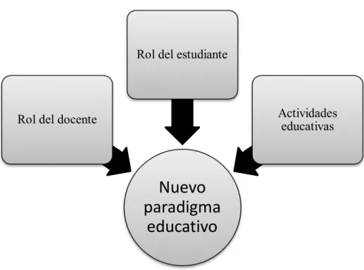 Figura 2. Áreas de influencia en el nuevo paradigma educativo 