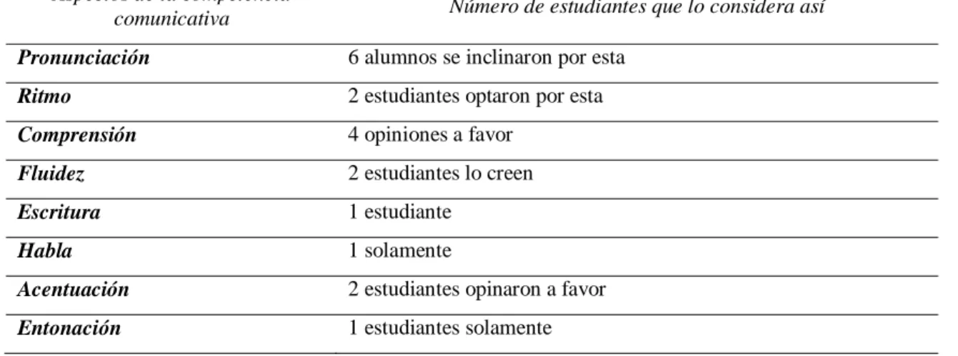 Tabla No. 6 