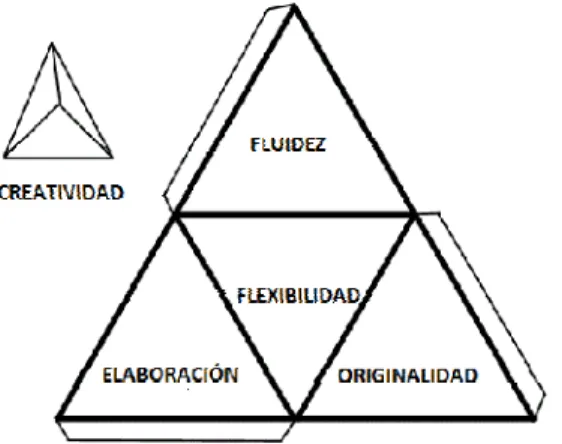 Figura 2. Representación los elementos que constituyen la creatividad. (Moguel, 2013)                                