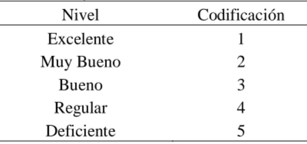 Tabla 4    Niveles, Codificación Nivel Codificación Excelente 1 Muy Bueno 2 Bueno 3 Regular 4 Deficiente 5