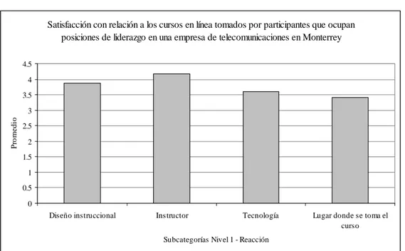 Figura 13. Satisfacción con relación a los cursos en línea tomados por los participantes  que ocupan posiciones de liderazgo en una empresa de telecomunicaciones en 