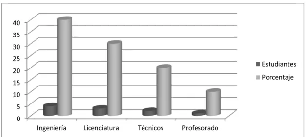 Gráfico 1: Número de estudiantes por especialidad0510152025303540