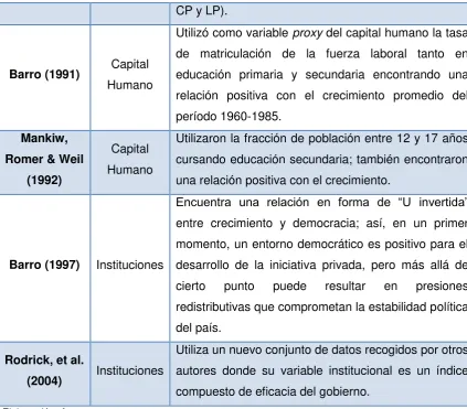 Tabla 2. Determinantes de crecimiento endógeno 