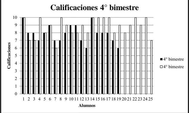 Figura 7. Calificaciones bimestrales de los alumnos de 6º grado del 4º bimestre. (Marzo-Abril-2013)