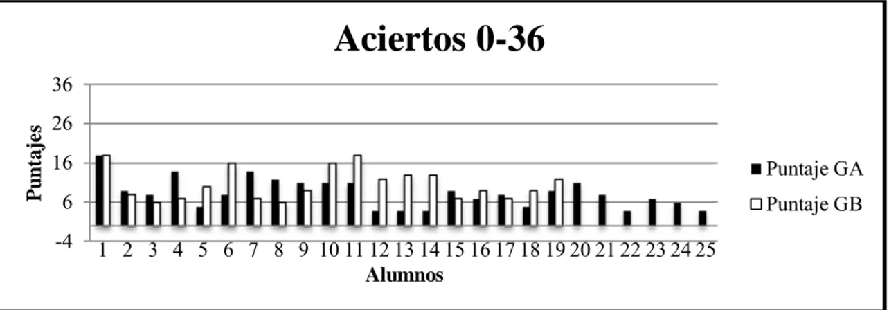 Figura 5. Aciertos totales, por grupo en la segunda aplicación. (Junio-2013) (Datos recabados por el autor)