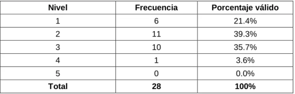 Tabla 27  Medio de pago 