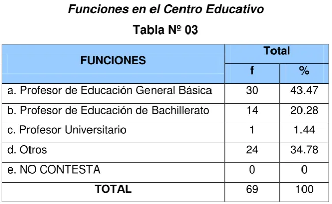 Tabla Nº 03 