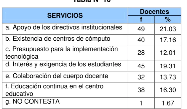 Tabla Nº 10 
