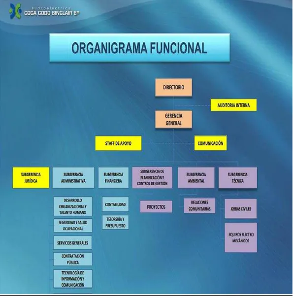 Gráfico Nro. 4 ORGANIGRAMA FUNCIONAL DE COCA CODO SINCLAIR.  Fuente:   Departamento Administrativo CCS