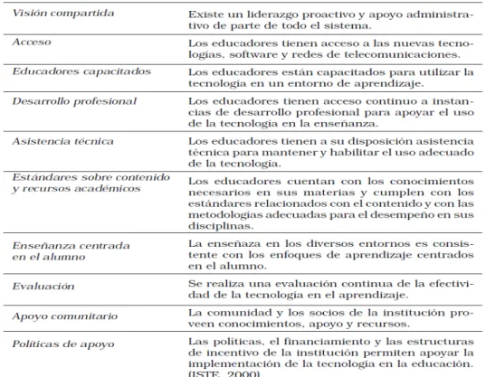 Figura 2.- Condiciones para la implementación de las TIC´s