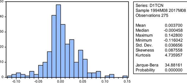 Figura 13.  Principales  estadísticos  de la  primera  diferencia  del TCN  Elaboración  propia  en base a datos extraídos  de www.bcrp.gob.pe 