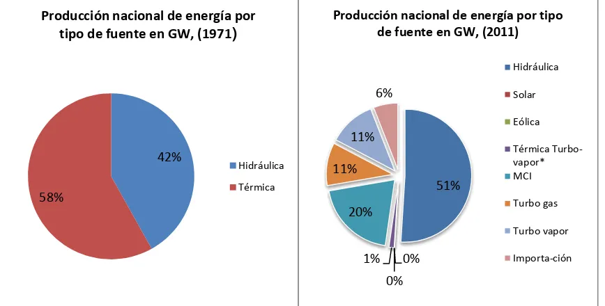 Figura 1: Análisis comparativo de la producción de energía en Ecuador de los años 1971 y 