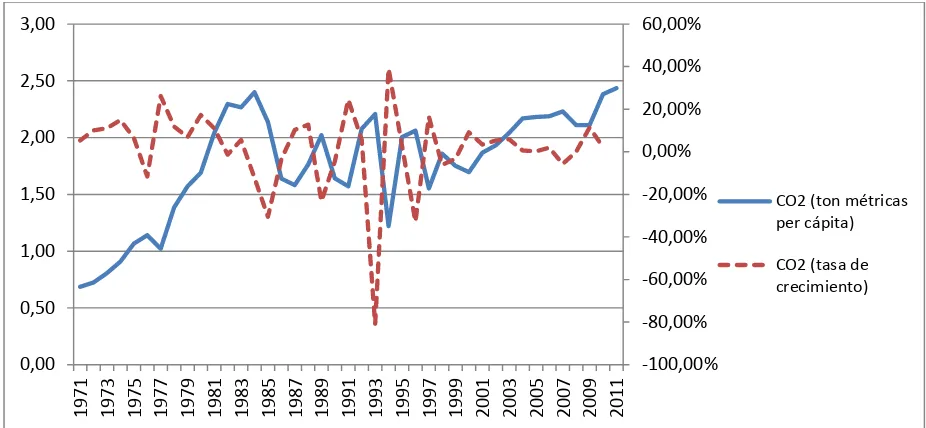 Figura 4: Toneladas métricas per cápita de emisiones de CO2 en Ecuador (1971-2011) 