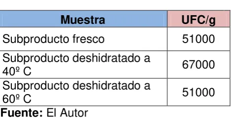 Tabla  1 Resultados del recuento inicial   