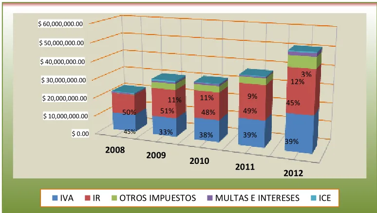 Figura Nº 2. Composición de la recaudación 2008-2012  