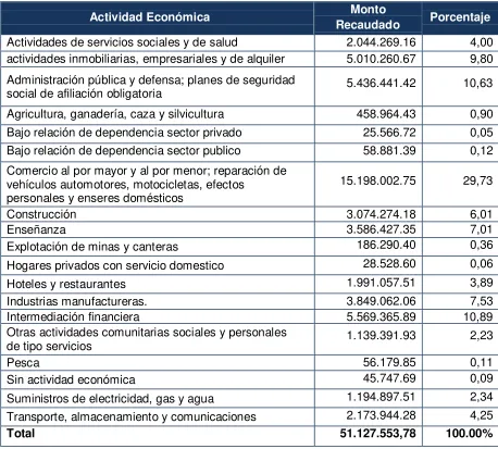Tabla 2. Recaudación de contribuyentes activos por sector 