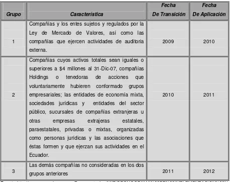 Tabla Nº 4: Cronograma de Implementación de las NIIF en el Ecuador