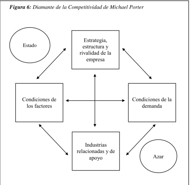 Figura 6: Diamante de la Competitividad de Michael Porter 