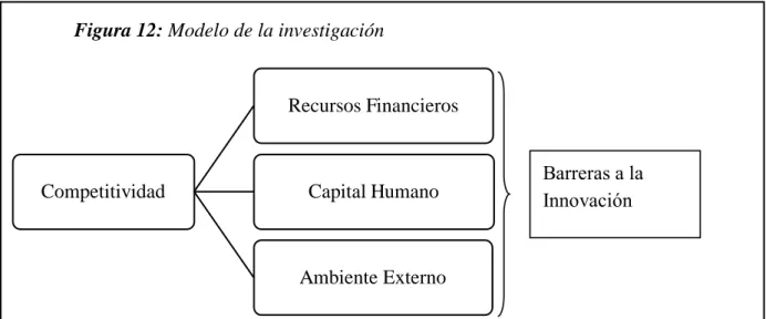 Figura 12: Modelo de la investigación 