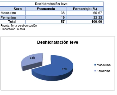 Tabla N° 6. Distribución por sexo según el grado de deshidratación leve de los pacientes 