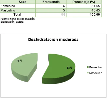 Tabla N° 7. Distribución por sexo según el grado de deshidratación moderada de los 
