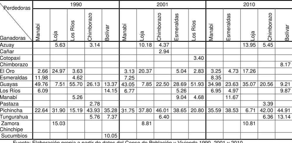 Cuadro 3: Cinco provincias perdedoras de población emigración 1990, 2001 y 2010. 