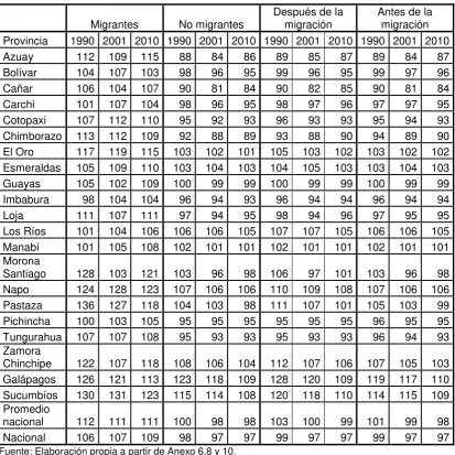 Cuadro 5: Índice de masculinidad6 1990, 2001 y 2010. 