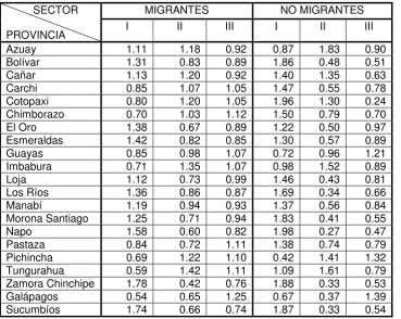 Cuadro 11: Coeficiente de Localización 1990. 