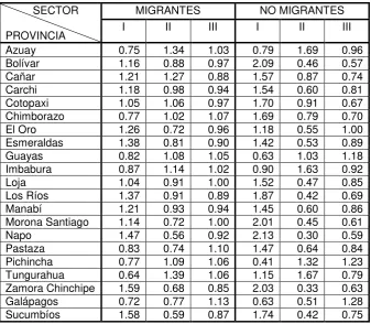 Cuadro 12: Coeficiente de Localización 2001. 