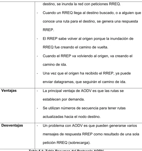 Tabla 5.1: Tabla Resumen del Protocolo AODV. 