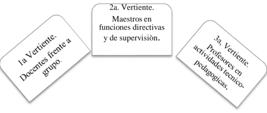 Figura 5. Vertientes del Programa de Carrera Magisterial. 