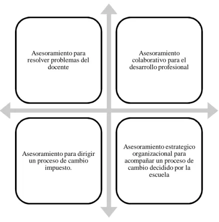 Figura 6.Modelos de Asesoramiento(Murillo P, 2003). 
