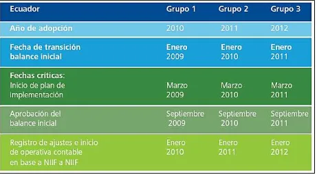 Tabla Nº 2 Cronograma de implementación de las NIIF en el Ecuador  