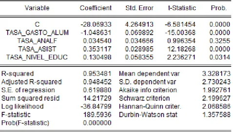 Cuadro 5.3: Resultados del modelo con coeficientes constantes 